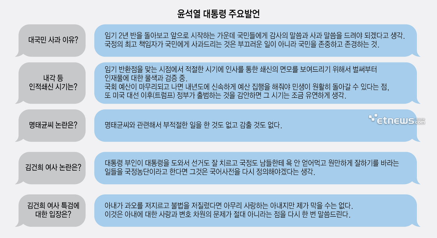 윤석열 대통령 주요발언