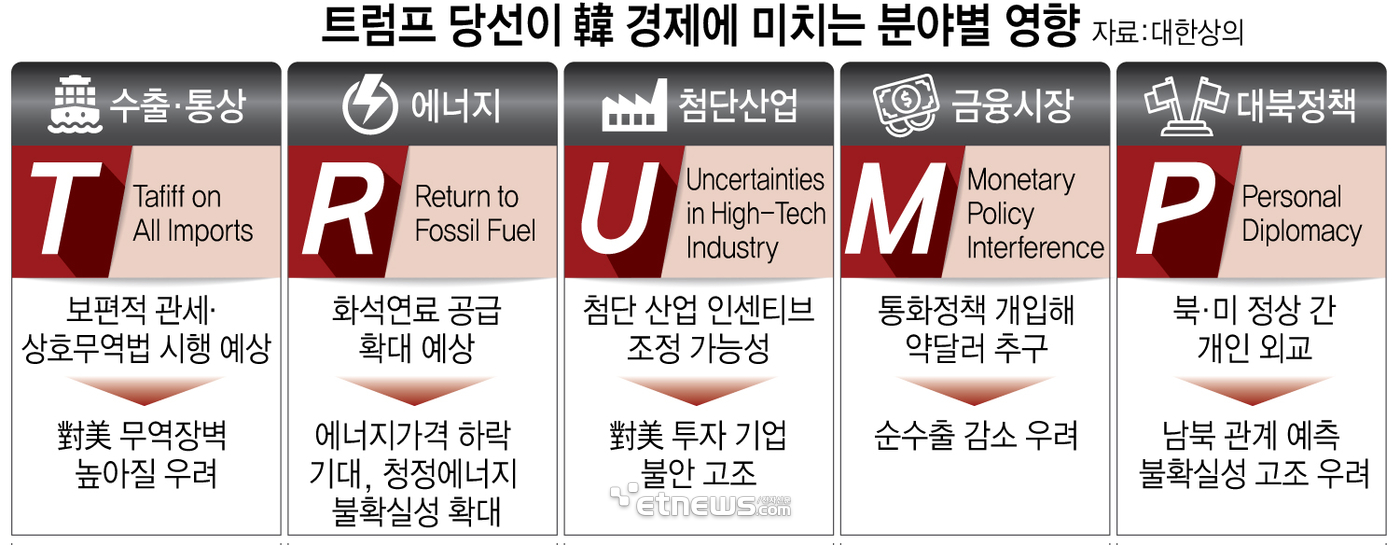 트럼프 당선이 韓 경제에 미치는 분야별 영향