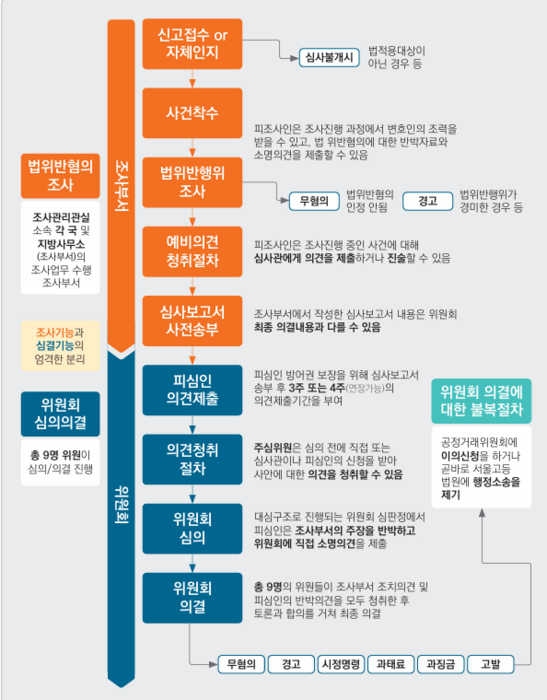 공정위 사건 처리 및 불복 절차. 〈자료 공정거래위원회〉