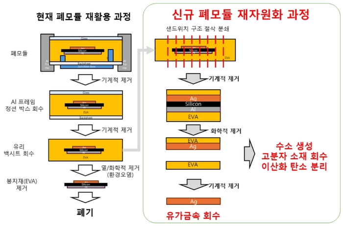 폐모듈 재활용 공정 방식 전환 모식도.