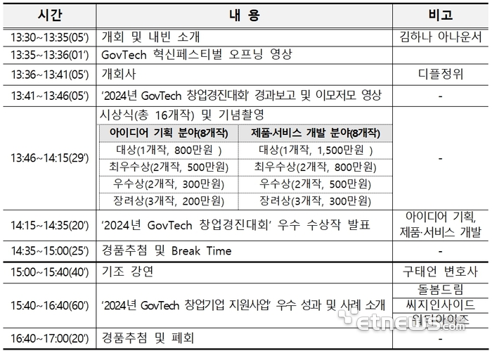 공공 혁신서비스 한자리에…'2024 GovTech 혁신 페스티벌' 개최