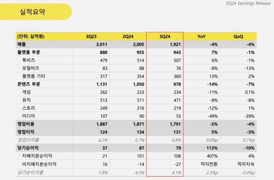 카카오, 3분기 영업이익 1305억…전년 동기 대비 5% 증가