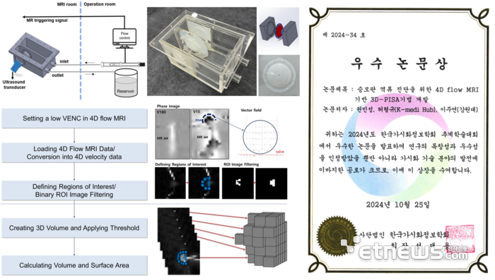 케이메디허브 권민성 연구원, 허형규 선임연구원이 '2024 한국가시화정보학회 추계학술대회' 우수논문상을 수상했다. 4D flow MRI를 활용한 3D-PISA기법 개발 개념도(왼쪽)과 우수논문상