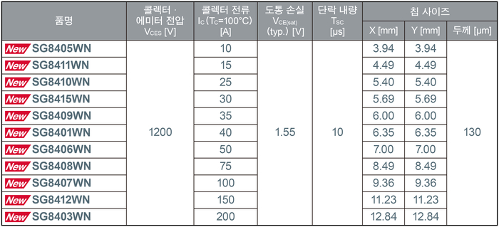 베어칩 제품 라인업(제공:로옴)