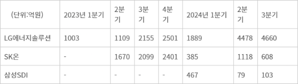 국내 배터리 3사 AMPC(첨단제조세액공제) 수령액 추이 - (*SK온은 2023년 2분기, 삼성SDI는 2024년 1분기부터 첫 반영)