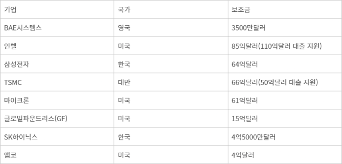 주요 반도체 기업에 대한 미국 보조금 결정 규모