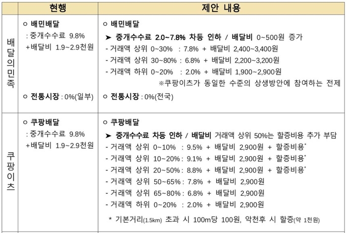 배달의민족, 쿠팡이츠가 지난 7일 열린 배달 플랫폼-입점업체 상생협의체에서 제시한 상생안. 〈자료 공정거래위원회〉