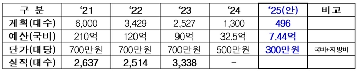 어린이 통학차 LPG 전환 지원 사업 예산 현황