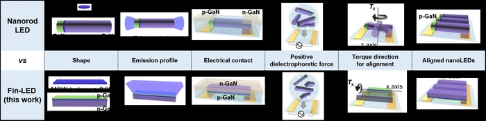 기존 나노로드 LED와 fin-LED 비교. 사진=국민대학교
