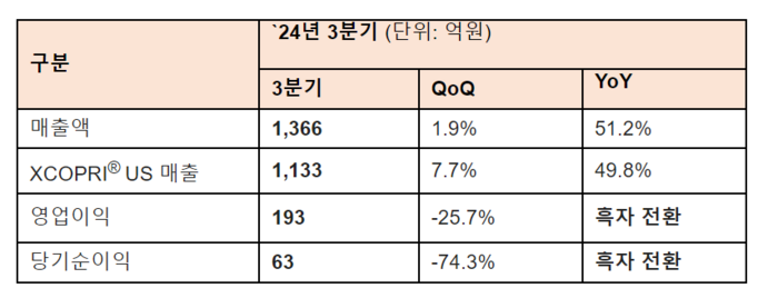 SK바이오팜 3분기 실적