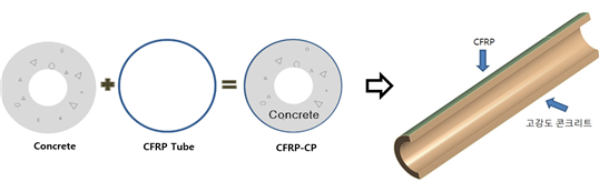 CFRP+콘크리트 파일 개념도