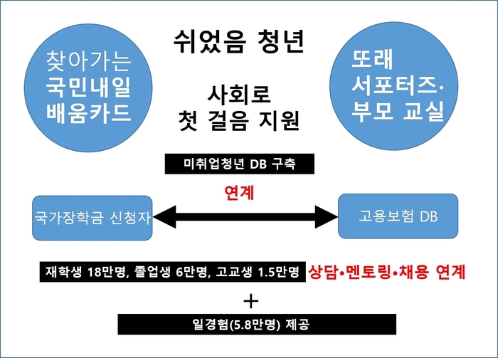 고용노동부 '쉬었음 청년 지원체계'. 자료 출처 : 고용노동부