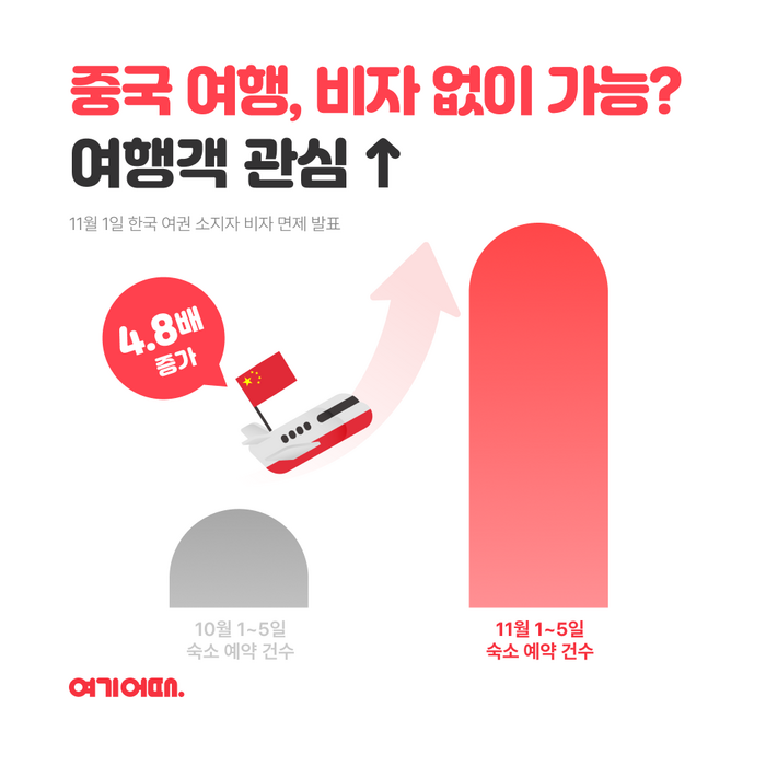 여기어때, “중국 단기 비자 면제 후 예약 건수 4.8배 급증”