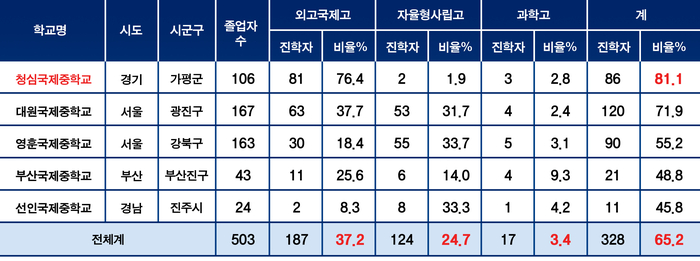 국제중학교 특목·자사고 진학 현황. (자료=종로학원)