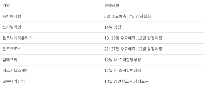 국내 바이오텍 상장 진행상황 - 국내 바이오텍 상장 진행상황