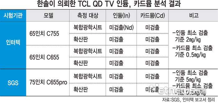 한솔이 의뢰한 TCL QD TV 인듐, 카드뮴 분석 결과