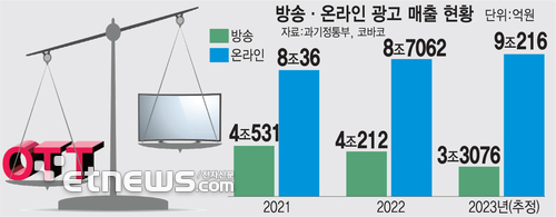 “넷플릭스·유튜브처럼 방송도 광고 규제 완화해야”