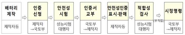 배터리 안전성 인증 절차