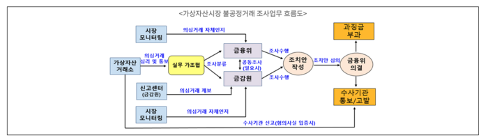 가상자산 불공정거래 조사업무 흐름도 출처:금융위원회