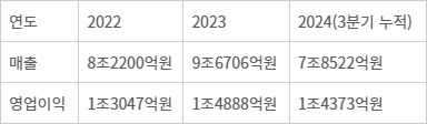 <표>2022~2024 네이버 실적 - 자료: 전자공시시스템