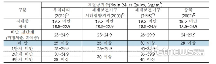 현재 국내외 비만 분류기준