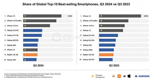 올해 3분기 스마트폰 시장에서 가장 많이 팔린 핸드폰은 '아이폰15'가 차지했다. 사진=카운터포인트리서치
