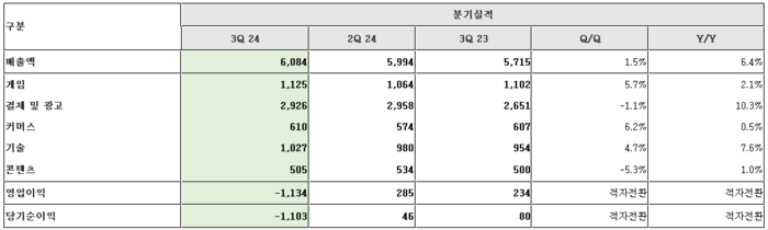 NHN 2024년 3분기 실적 〈자료 NHN〉