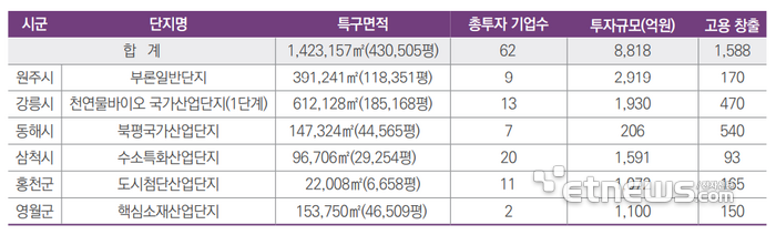 강원연구원, “강원도 기회발전특구로 매년 1조원 생산유발효과”