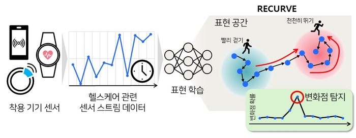 연구팀에서 개발한 RECURVE 방법론 동작 개념도