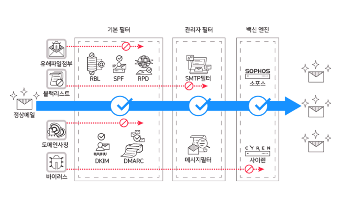 써팀의 스팸 차단 기능