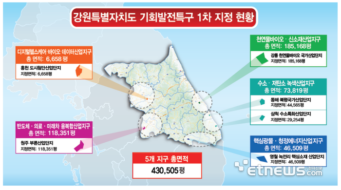 강원연구원, “강원도 기회발전특구로 매년 1조원 생산유발효과”