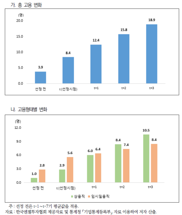 팁스 선정기업의 총 고용·고용형태 변화 추이(자료=고용노동부)