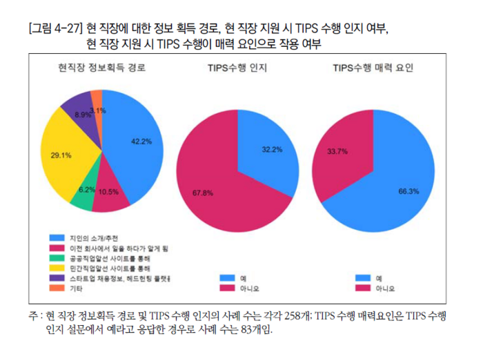 직장으로서 창업기업의 정보 획득 경로, 팁스 수행 인지 여부, 팁스 수행이 매력 요인으로 작용했는지 여부 설문조사 결과(자료=고용노동부)