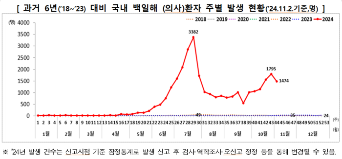 과거 6년('18~'23) 대비 국내 백일해 (의사)환자 주별 발생 현황