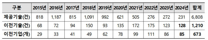 삼성전자 기술나눔 실적