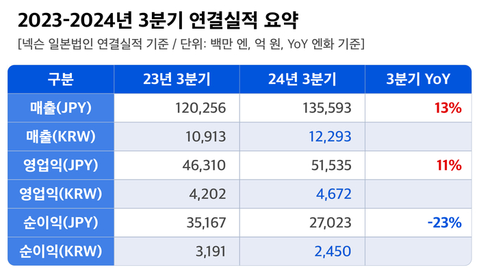 넥슨 2024년 3분기 실적