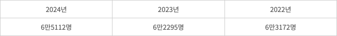 2022~2024년 시중은행 임직원 수. 출처:은행연합회