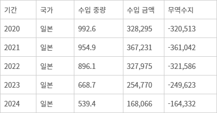 반도체 제조용 포토레지스트 수입 동향.(자료=관세청, 단위=톤(TON), 천 달러) - 반도체 제조용 포토레지스트 수입 동향.(자료=관세청, 단위=톤(TON), 천 달러)