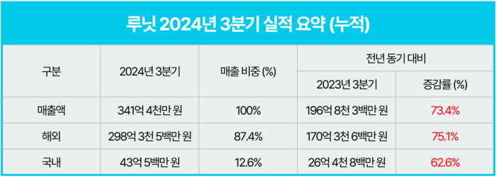 3분기 누적 연결재무제표