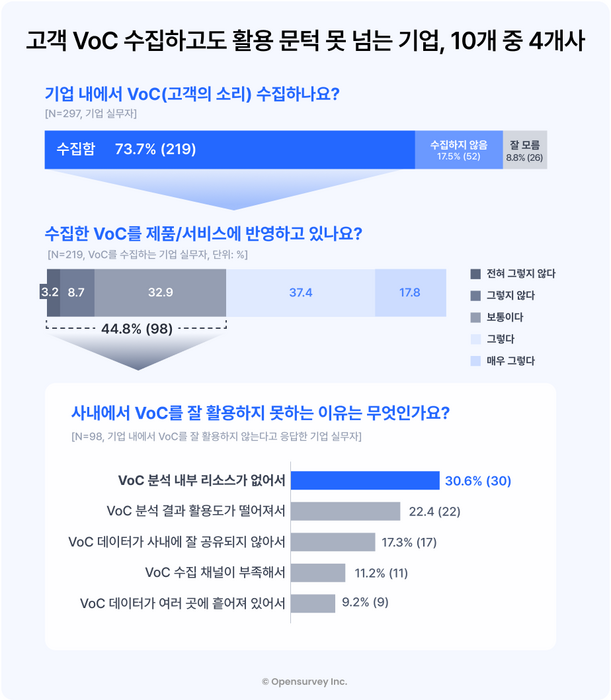 오픈서베이, “고객 피드백 데이터, 10개 중 4개사는 활용 부족”