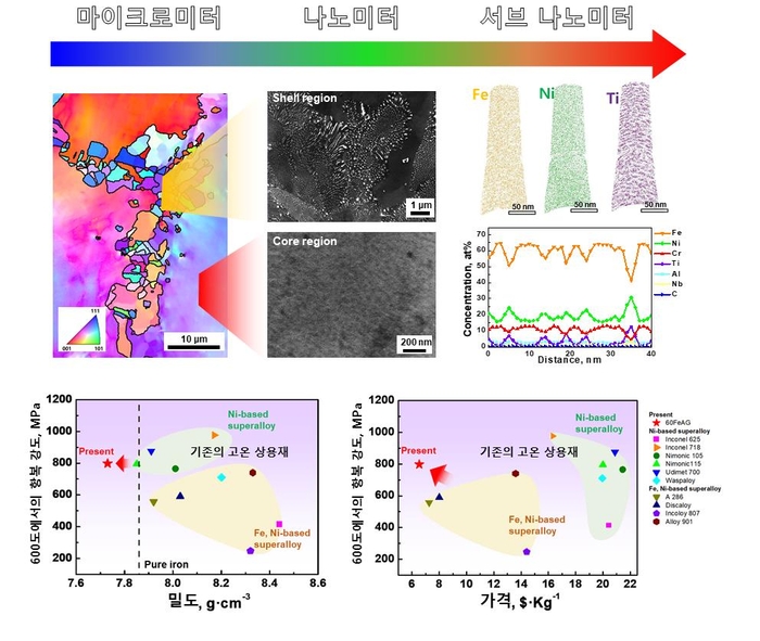 계층적 헤테로 구조에 대한 모식도와 해당 합금의 고온-밀도-가격 물성 그래프