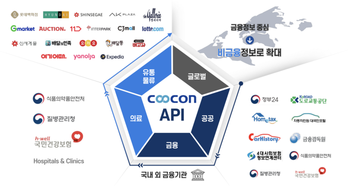 쿠콘 API 영역