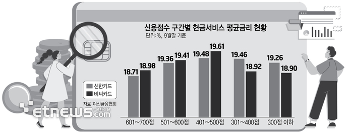 저신용자가 더 싸다…'급전창구' 카드론·현금서비스서 금리 역전