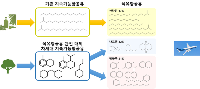 차세대 지속가능 바이오 항공유 생산 개요