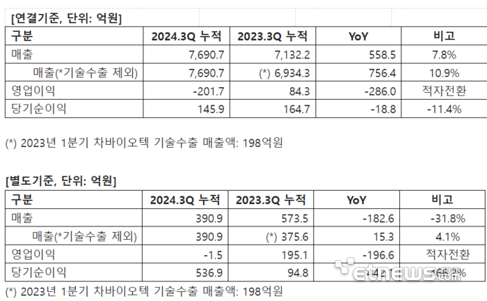 3분기 매출