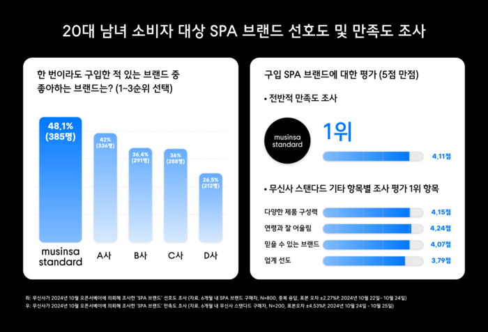 무신사 스탠다드는 국내 제조·유통 일원화(SPA) 브랜드 가운데 20대 소비자가 가장 좋아하는 브랜드 1위를 차지했다.