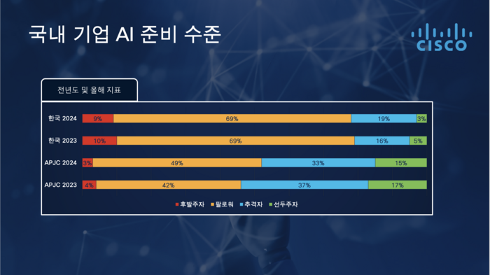 국내 기업 AI 준비 수준.