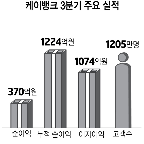 케이뱅크, 3분기 역대 최대 실적…누적 당기순이익 1224억원