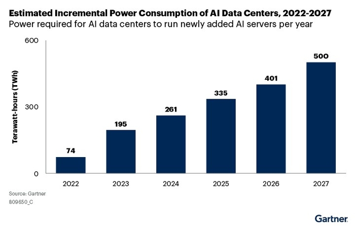 2022-2027 AI 데이터센터 전력소비량 증가 예상치. 자료=가트너