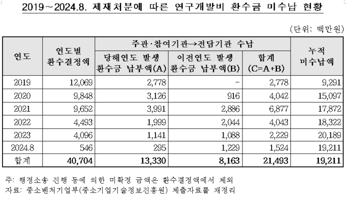 2019년부터 2024년 8월까지 중소기업 R&D 사업 제재처분에 따른 환수금 미수납 현황(자료=국회 산업통상자원중소벤처기업위원회)